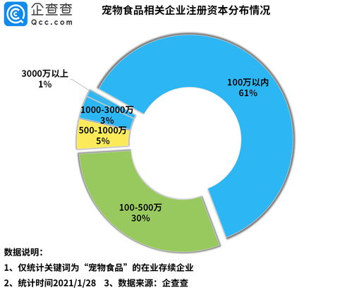 2020年我國寵物食品相關(guān)企業(yè)注冊量激增231%，互聯(lián)網(wǎng)數(shù)據(jù)服務(wù)助力行業(yè)洞察